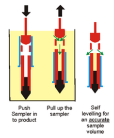 unit dose sleeve sampler for powders